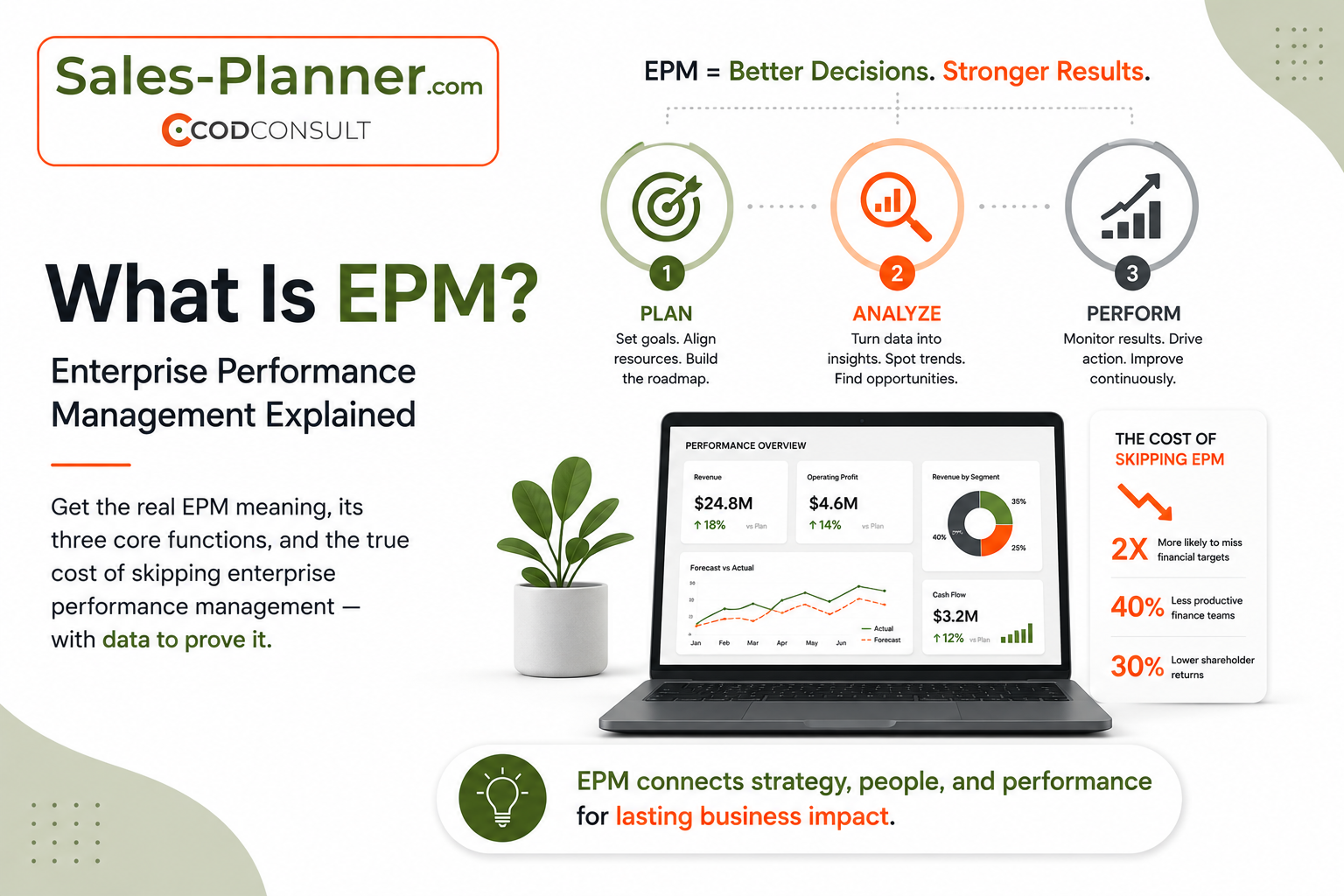 Was ist EPM? Enterprise Performance Management erklärt – Sales-Planner.com Infografik